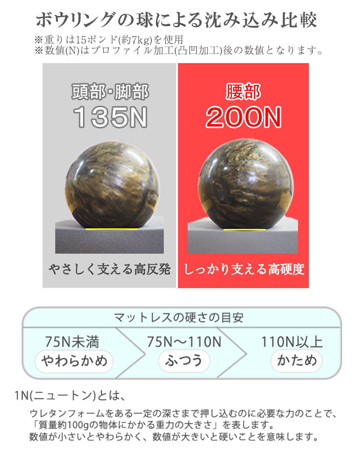 高反発×高硬度 身体になじむフィットバランスマットレス